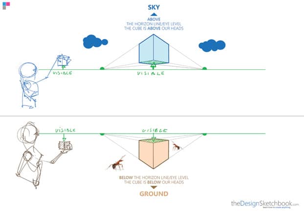 How to draw a cube with 2 point perspective - above or below the horizon line