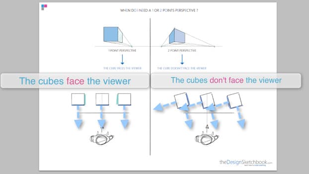 Check the viewer's point of view. Is he facing a front face or a corner?