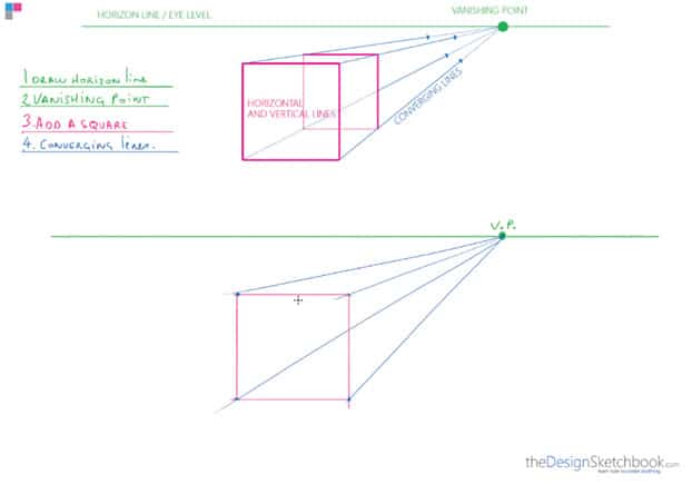 Perspective vocabulary: Horizon line (eye level), Vanishing points, Converging lines