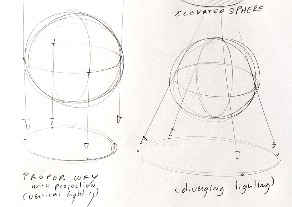 2 types of source light to draw shadow projection