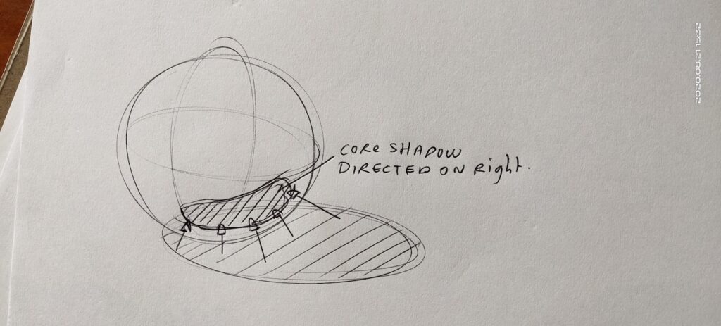 Core shadow on sphere