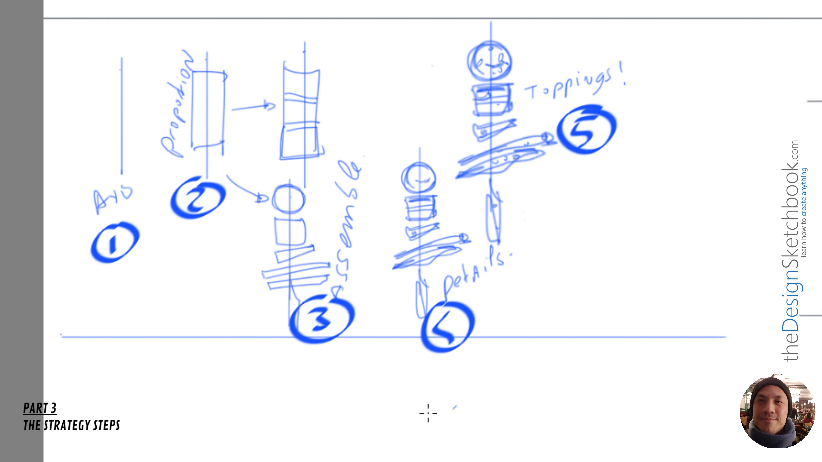 The 5 steps to draw skewers: Vertical axis, Proportion, Assemble. Details, Toppings!