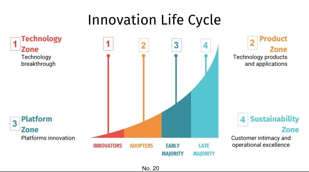 Innovation Life Cycle